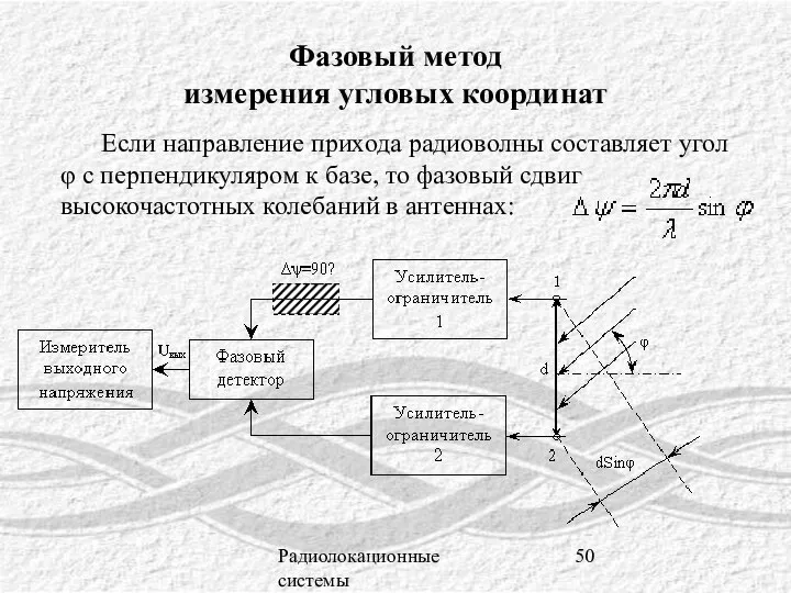 Радиолокационные системы Фазовый метод измерения угловых координат Если направление прихода радиоволны