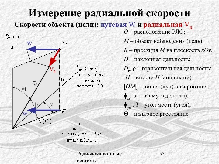 Радиолокационные системы Измерение радиальной скорости O – расположение РЛС; M –