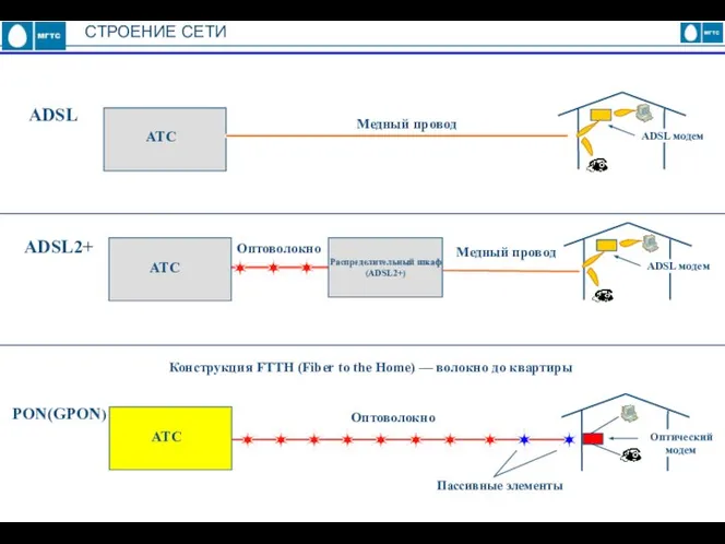 PON(GPON) ADSL модем АТС Медный провод АТС Оптический модем Оптоволокно ADSL2+