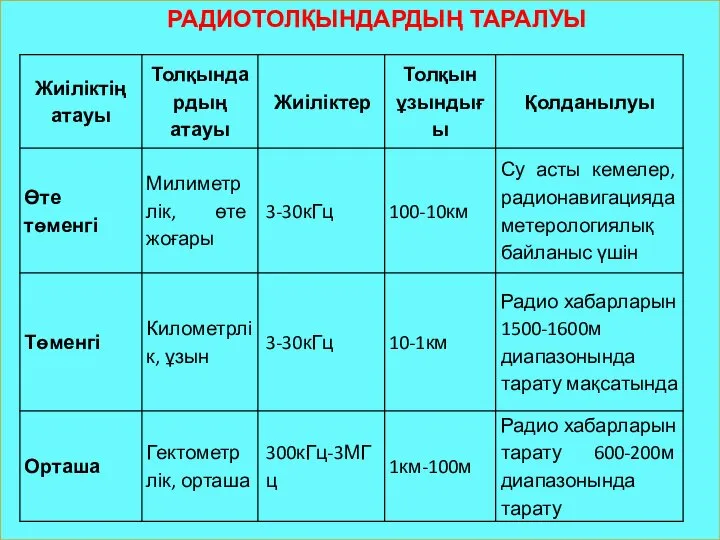 РАДИОТОЛҚЫНДАРДЫҢ ТАРАЛУЫ