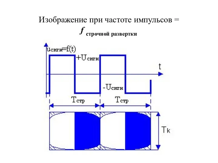 Изображение при частоте импульсов = f строчной развертки