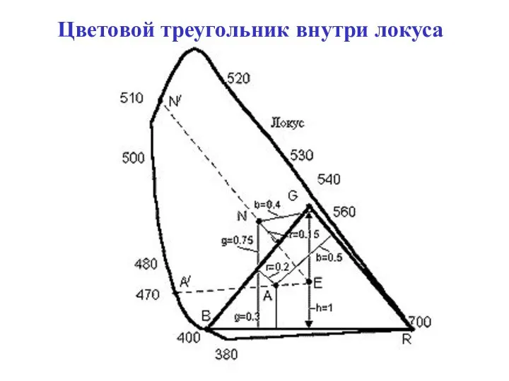 Цветовой треугольник внутри локуса