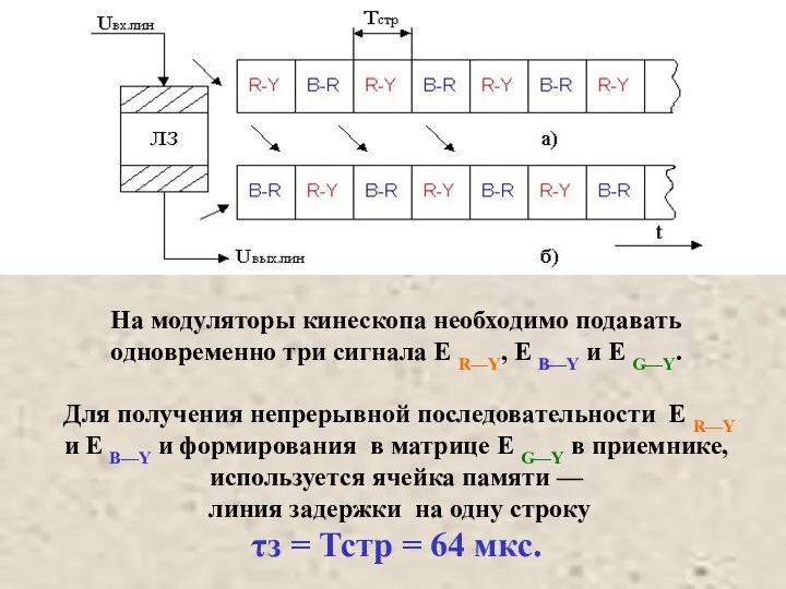 На модуляторы кинескопа необходимо подавать одновременно три сигнала Е R—Y, Е