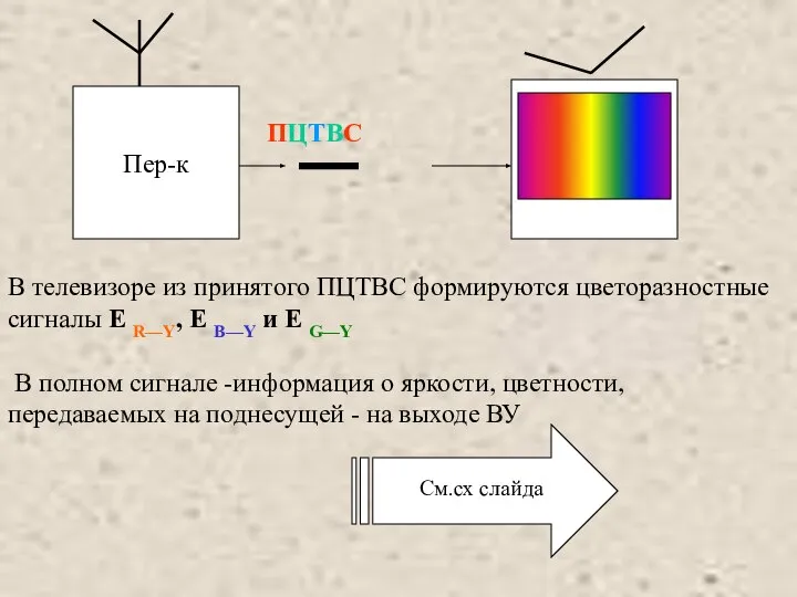 В телевизоре из принятого ПЦТВС формируются цветоразностные сигналы Е R—Y, Е