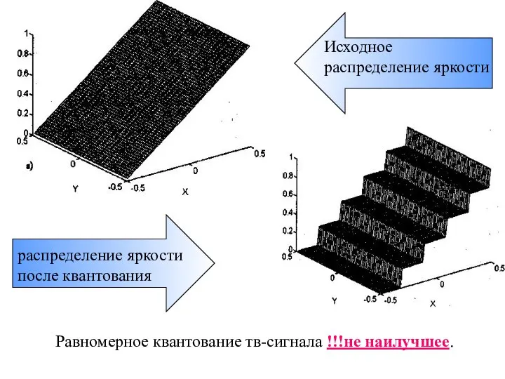 Исходное распределение яркости распределение яркости после квантования Равномерное квантование тв-сигнала !!!не наилучшее.