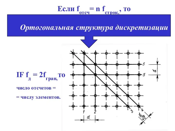 Если fотсч= n fстрок,, то Ортогональная структура дискретизации IF fд =