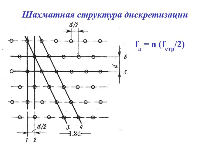 Шахматная структура дискретизации fд = n (fстр/2) 1,8d