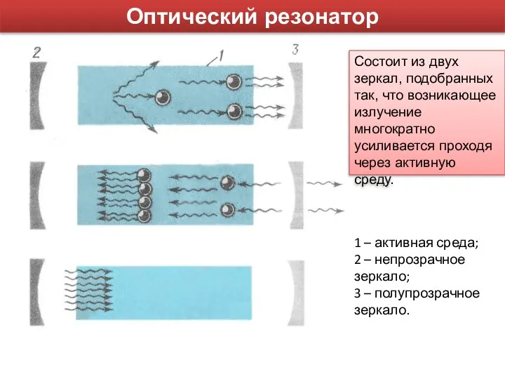 Оптический резонатор 1 – активная среда; 2 – непрозрачное зеркало; 3