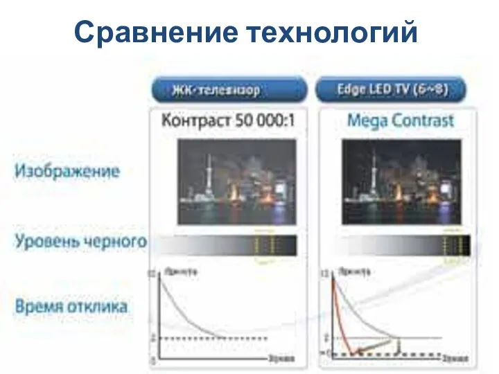 Сравнение технологий