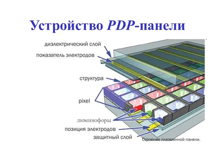 Устройство PDP-панели люминофоры