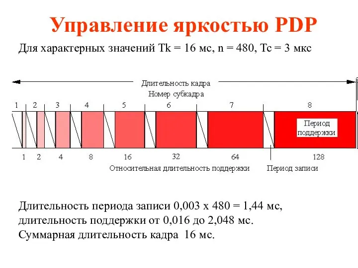 Длительность периода записи 0,003 х 480 = 1,44 мс, длительность поддержки