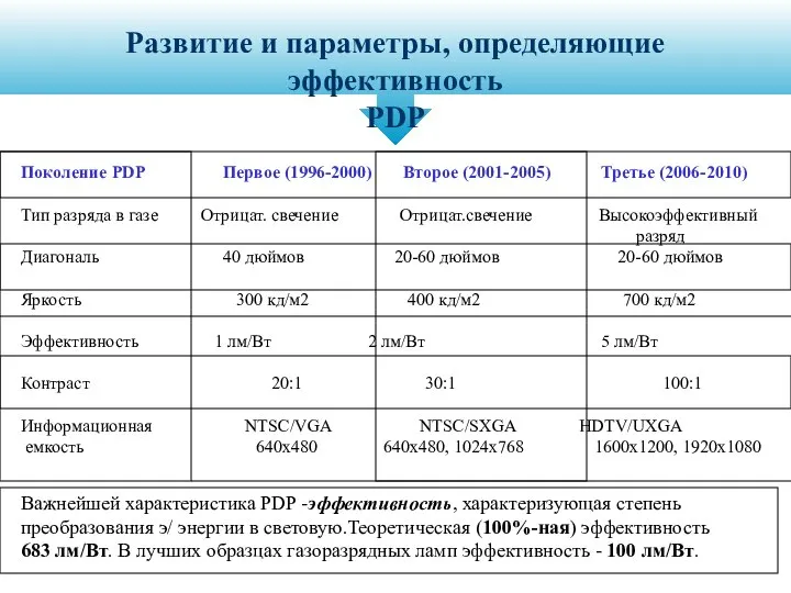 Развитие и параметры, определяющие эффективность PDP Поколение PDP Первое (1996-2000) Второе