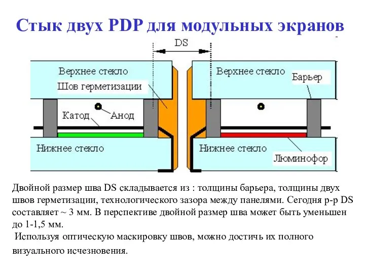 Стык двух PDP для модульных экранов Двойной размер шва DS складывается