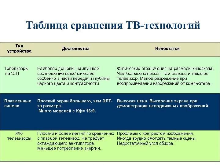 Таблица сравнения ТВ-технологий