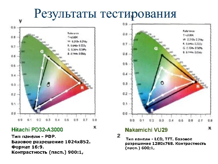 Результаты тестирования