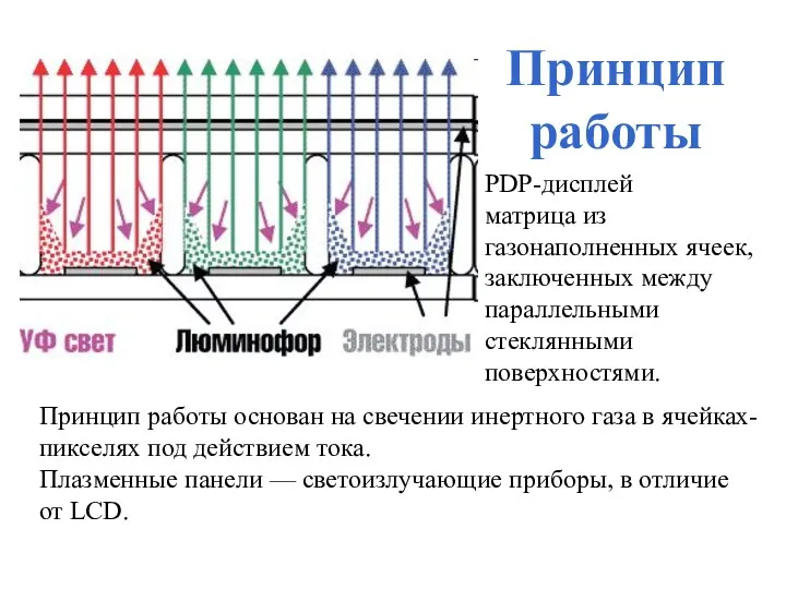 Принцип работы PDP-дисплей матрица из газонаполненных ячеек, заключенных между параллельными стеклянными