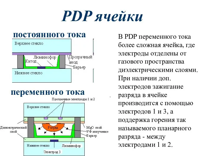 PDP ячейки постоянного тока переменного тока В PDP переменного тока более