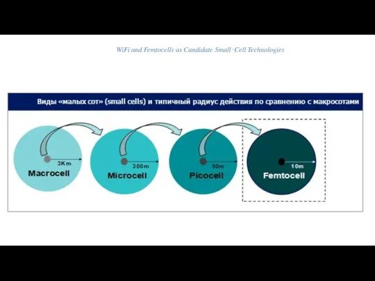 WiFi and Femtocells as Candidate Small‐Cell Technologies