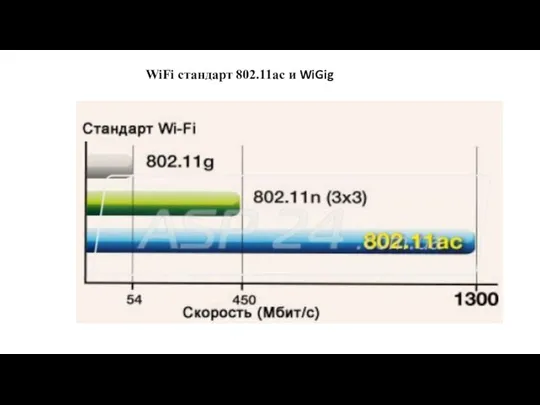 WiFi стандарт 802.11ac и WiGig