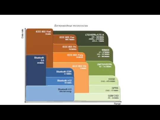 Беспроводные технологии