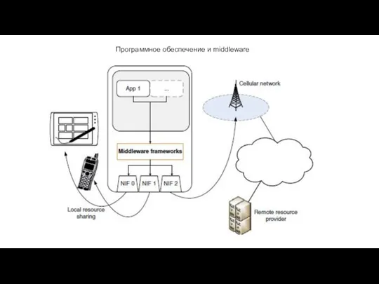 Программное обеспечение и middleware