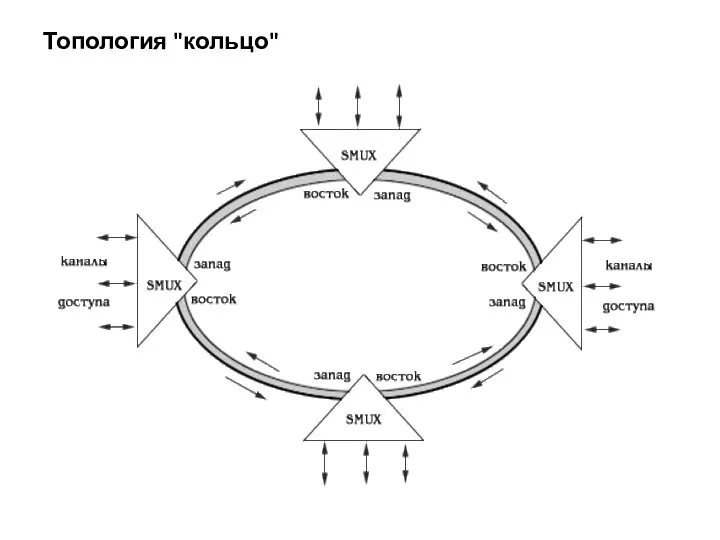 Топология "кольцо"