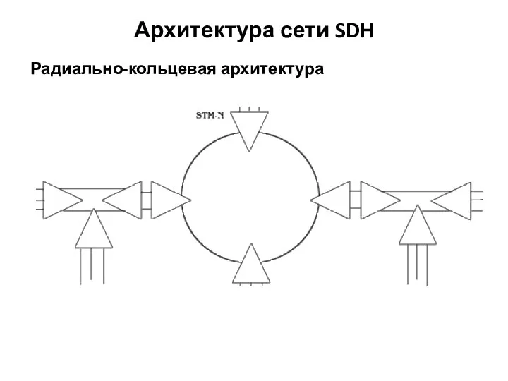 Архитектура сети SDH Радиально-кольцевая архитектура