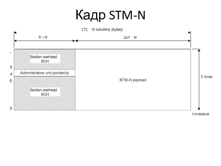 Кадр STM-N