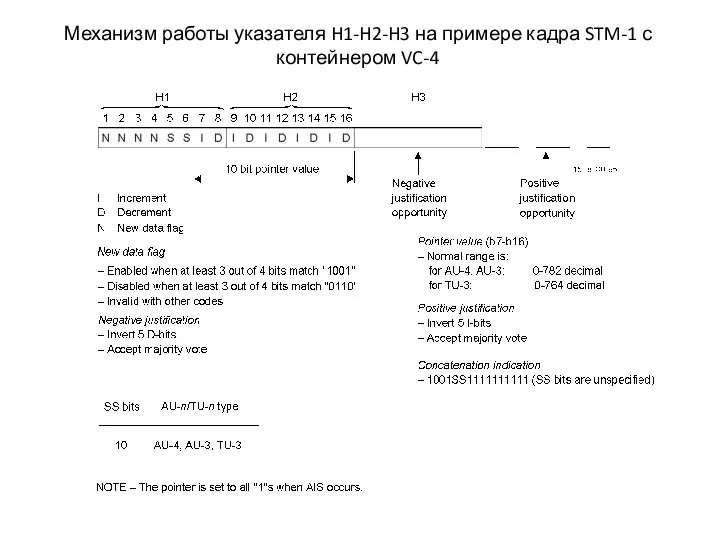 Механизм работы указателя H1-H2-H3 на примере кадра STM-1 с контейнером VC-4