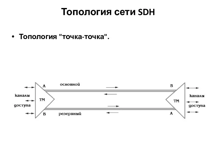 Топология сети SDH Топология "точка-точка".