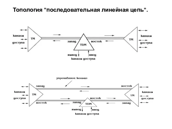 Топология "последовательная линейная цепь".