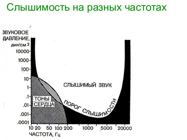 Слышимость на разных частотах