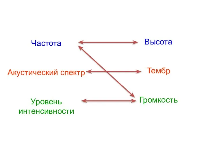 Частота Акустический спектр Уровень интенсивности Высота Тембр Громкость