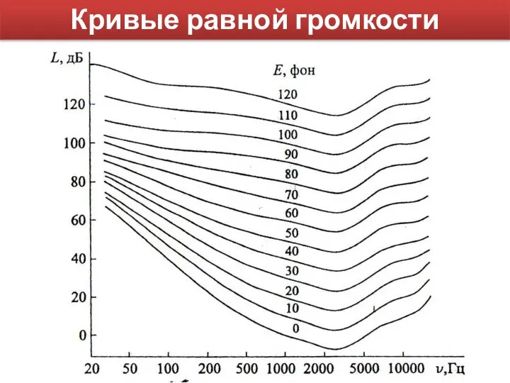 Кривые равной громкости