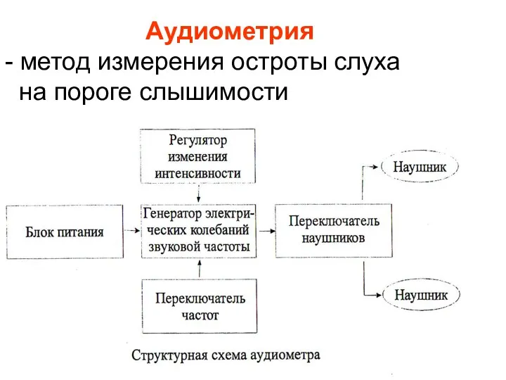 Аудиометрия - метод измерения остроты слуха на пороге слышимости