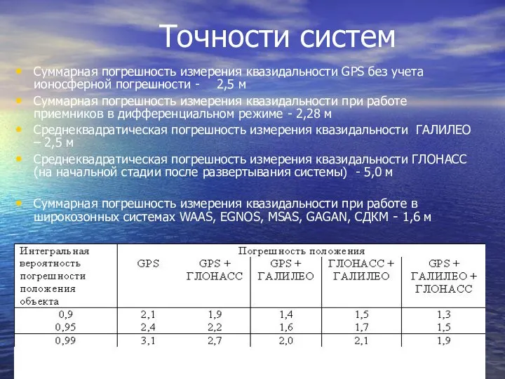 Точности систем Суммарная погрешность измерения квазидальности GPS без учета ионосферной погрешности