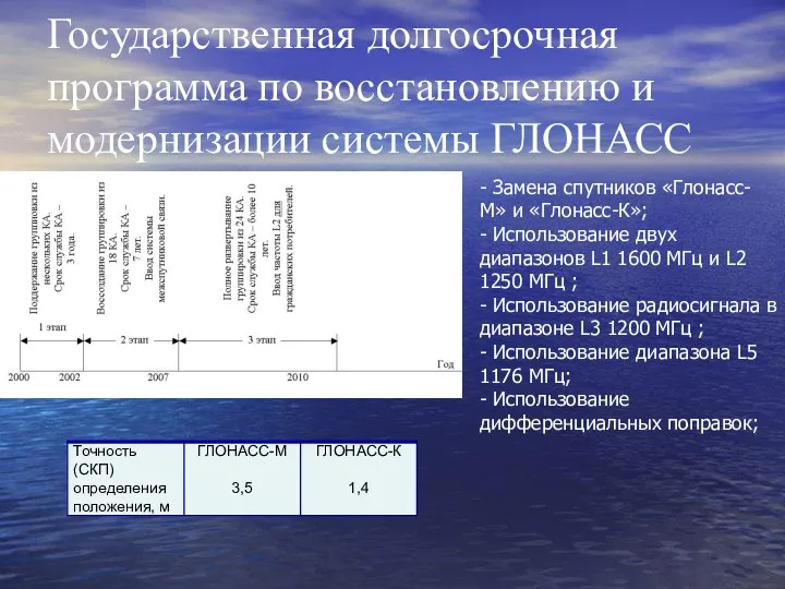 Государственная долгосрочная программа по восстановлению и модернизации системы ГЛОНАСС - Замена