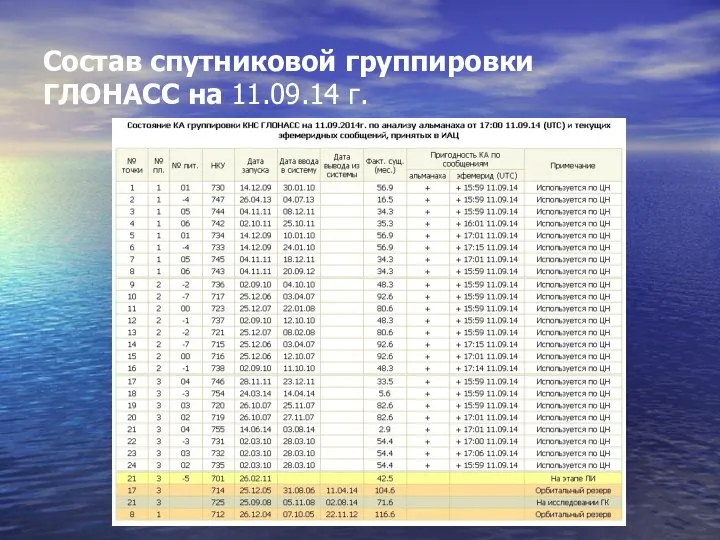 Состав спутниковой группировки ГЛОНАСС на 11.09.14 г.