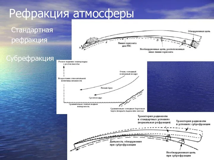 Рефракция атмосферы Стандартная рефракция Субрефракция