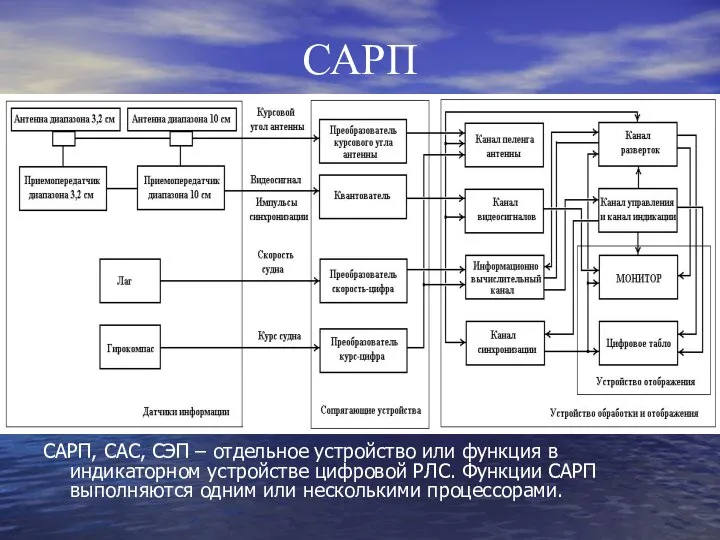 САРП САРП, САС, СЭП – отдельное устройство или функция в индикаторном