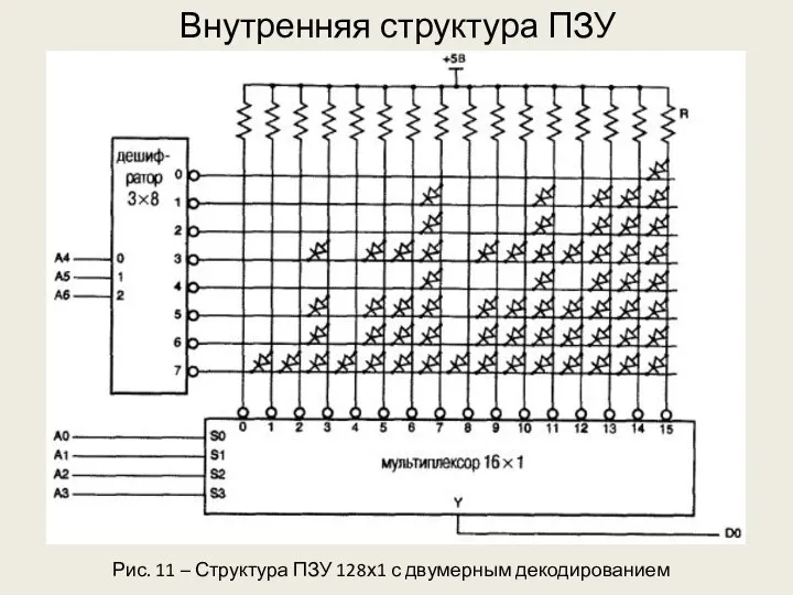 Внутренняя структура ПЗУ Рис. 11 – Структура ПЗУ 128х1 с двумерным декодированием