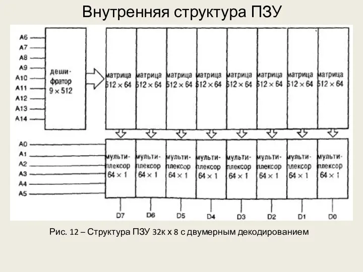 Внутренняя структура ПЗУ Рис. 12 – Структура ПЗУ 32к х 8 с двумерным декодированием