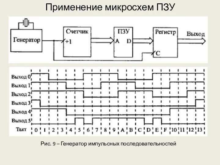 Применение микросхем ПЗУ Рис. 9 – Генератор импульсных последовательностей