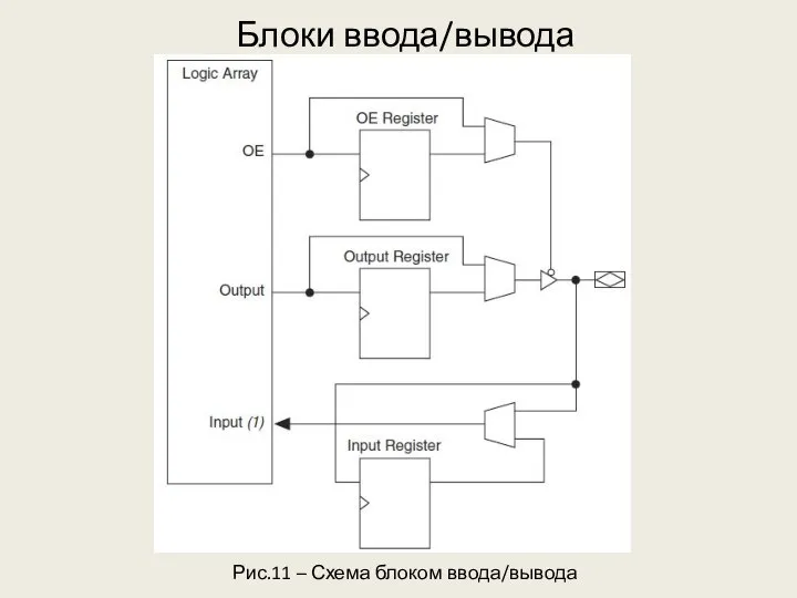 Блоки ввода/вывода Рис.11 – Схема блоком ввода/вывода