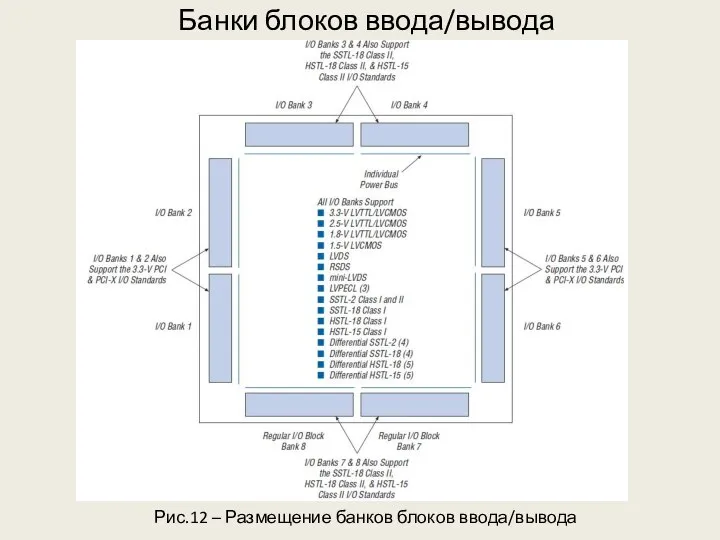 Банки блоков ввода/вывода Рис.12 – Размещение банков блоков ввода/вывода