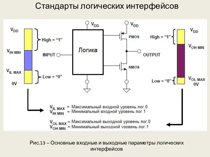 Стандарты логических интерфейсов Рис.13 – Основные входные и выходные параметры логических интерфейсов