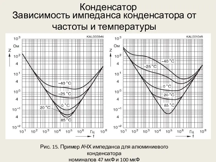 Конденсатор Зависимость импеданса конденсатора от частоты и температуры Рис. 15. Пример