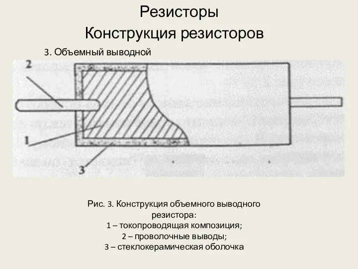 Резисторы 3. Объемный выводной резистор Конструкция резисторов Рис. 3. Конструкция объемного