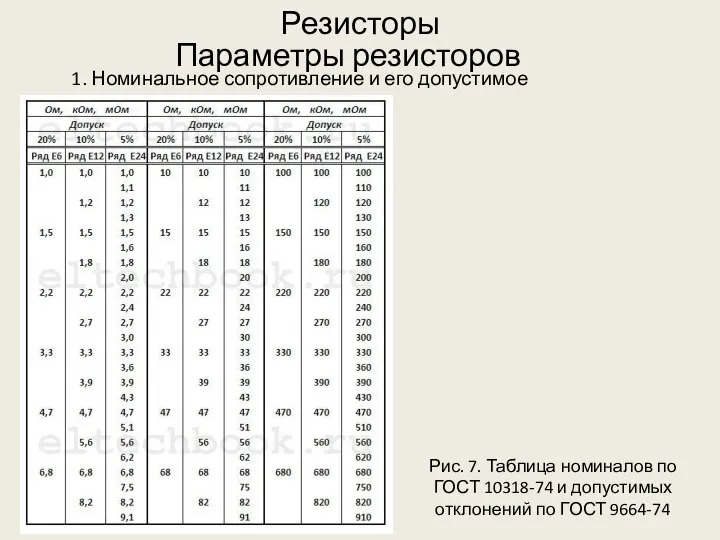 Резисторы Параметры резисторов Рис. 7. Таблица номиналов по ГОСТ 10318-74 и