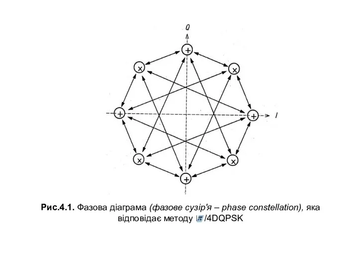 Рис.4.1. Фазова діаграма (фазове сузір'я – phase constellation), яка відповідає методу  /4DQPSK